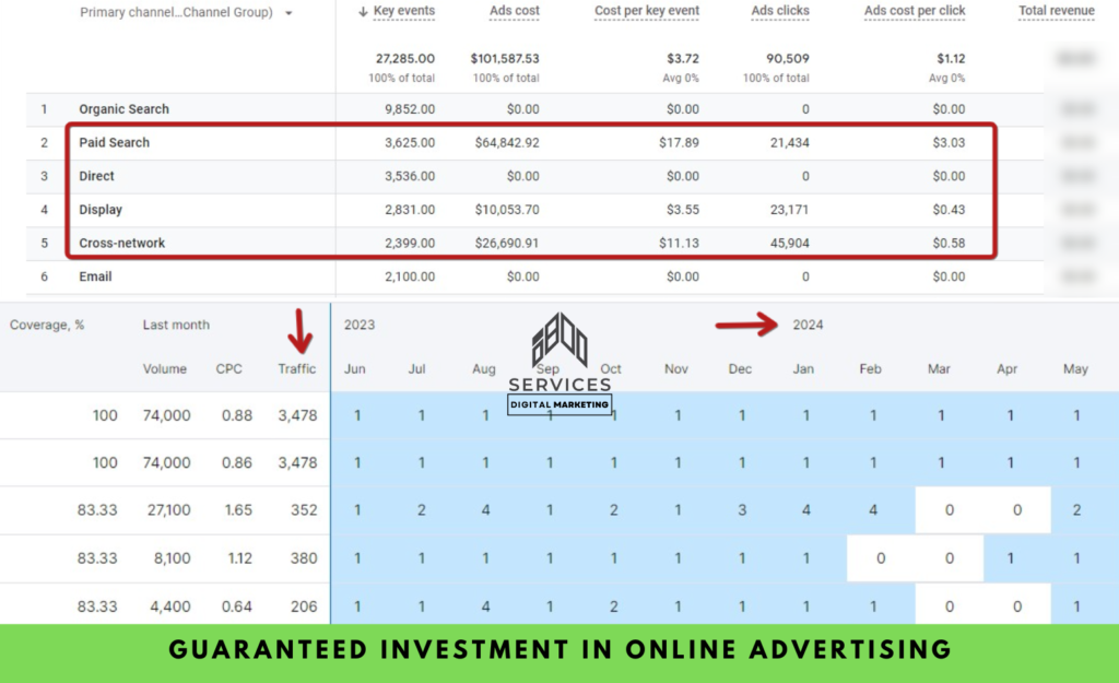 guaranteed investment in online advertising