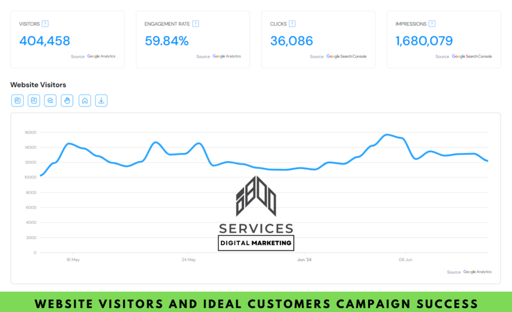 website visitors and ideal customers campaign success