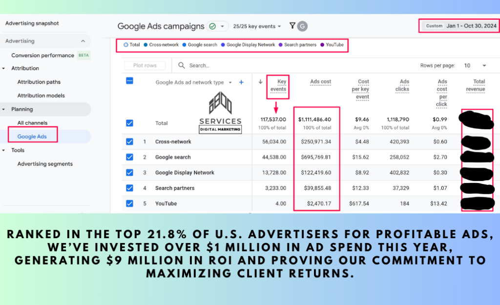 the top 21.8% of U.S. advertisers for profitable ads