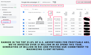 the top 21.8% of U.S. advertisers for profitable ads