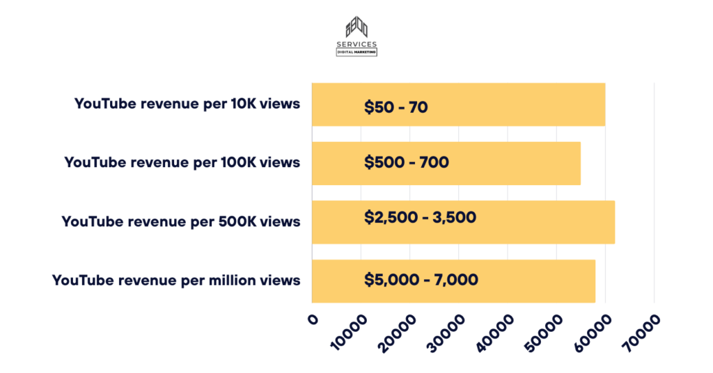 YouTube revenue by video views