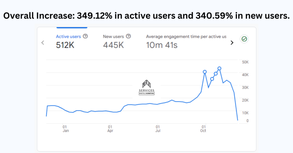 organic traffic after