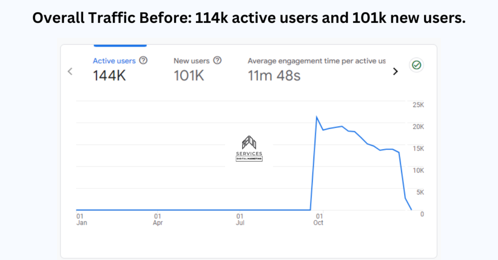 organic traffic before