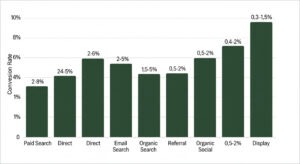 i800services marketing conversion rate